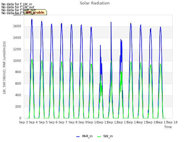 plot of Solar Radiation