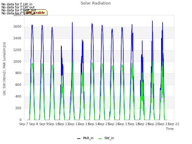 plot of Solar Radiation