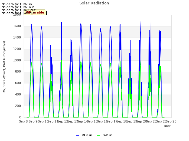 plot of Solar Radiation