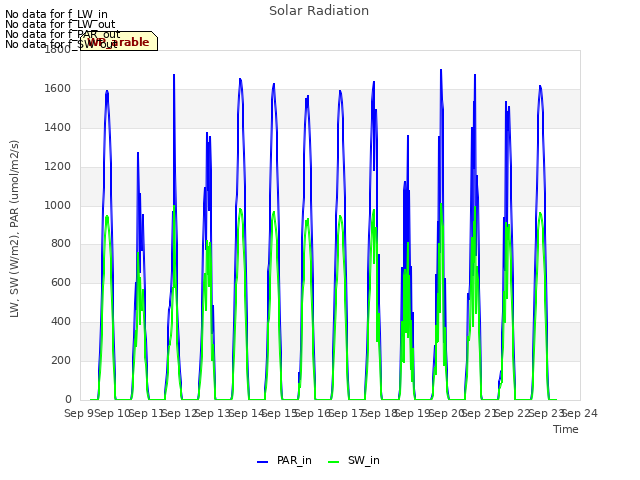 plot of Solar Radiation