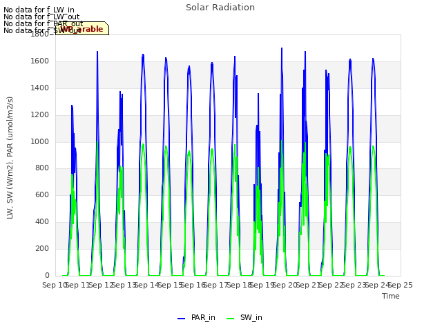 plot of Solar Radiation