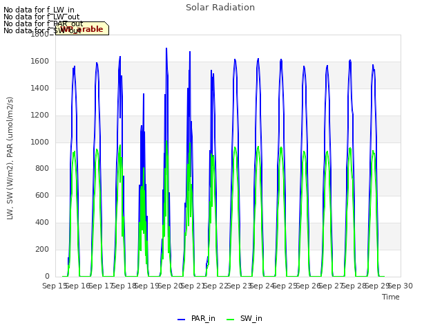 plot of Solar Radiation