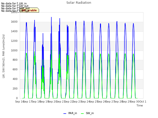 plot of Solar Radiation