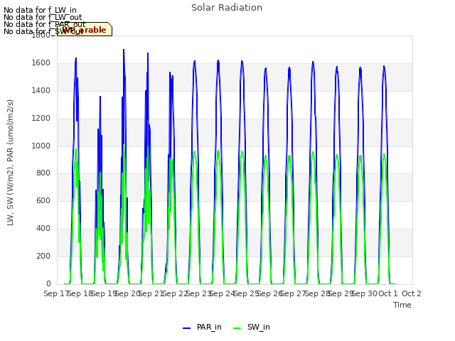 plot of Solar Radiation