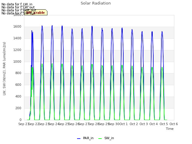 plot of Solar Radiation