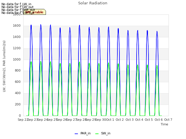 plot of Solar Radiation