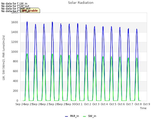 plot of Solar Radiation