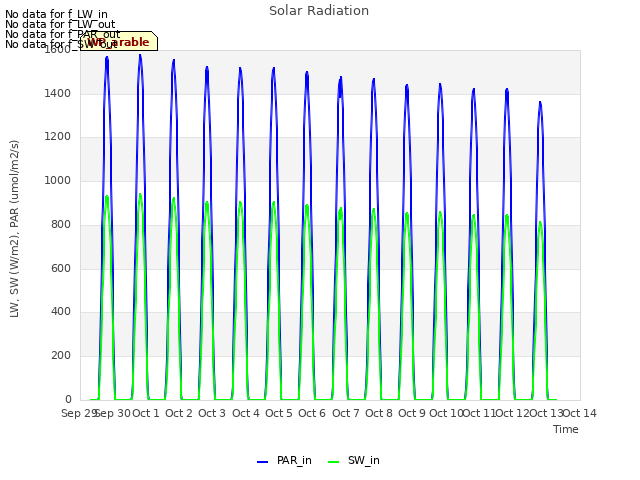 plot of Solar Radiation