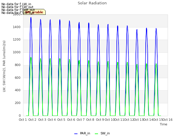 plot of Solar Radiation