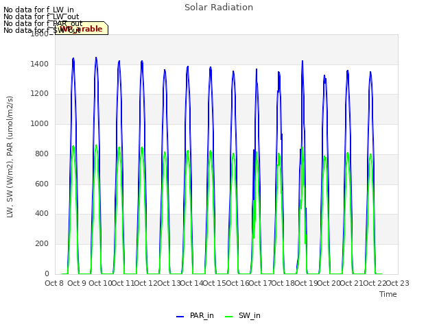 plot of Solar Radiation