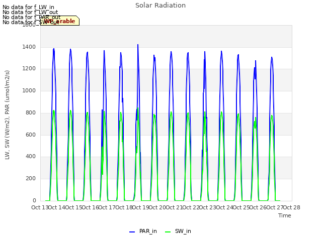 plot of Solar Radiation