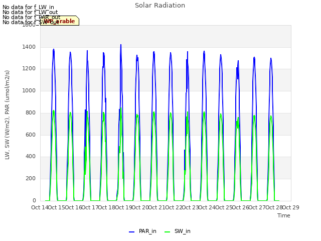 plot of Solar Radiation