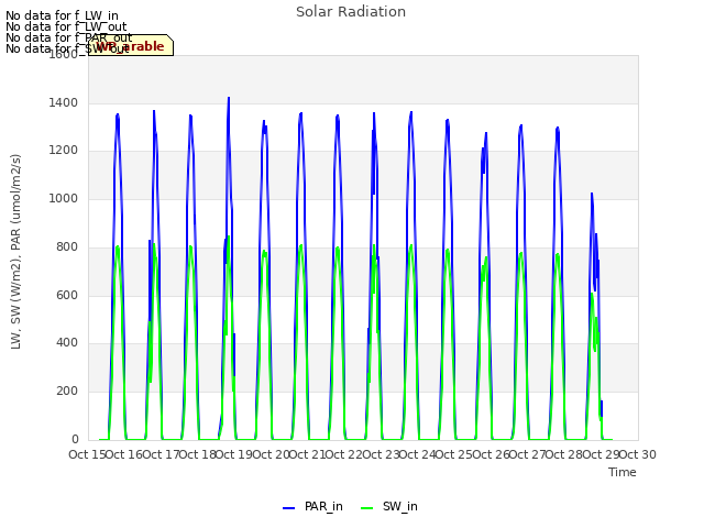 plot of Solar Radiation