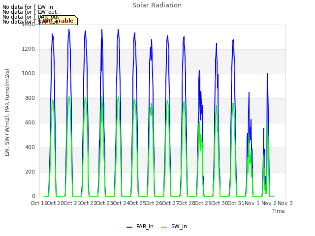 plot of Solar Radiation