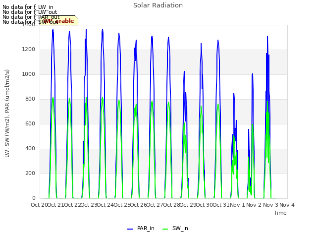 plot of Solar Radiation