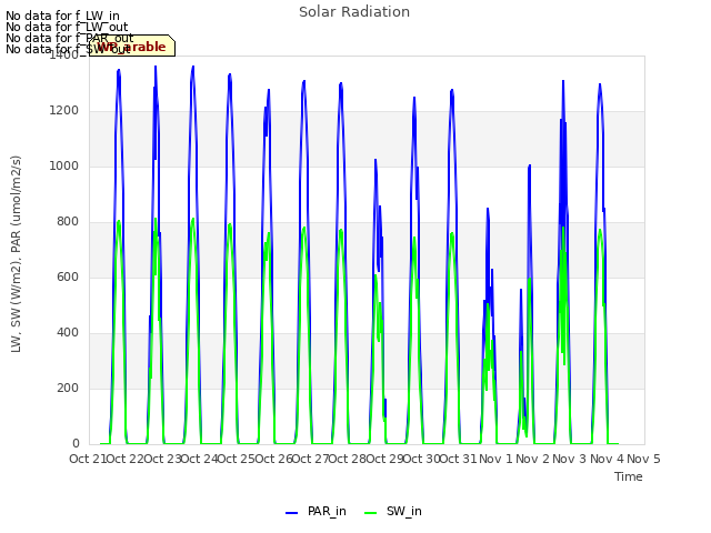 plot of Solar Radiation