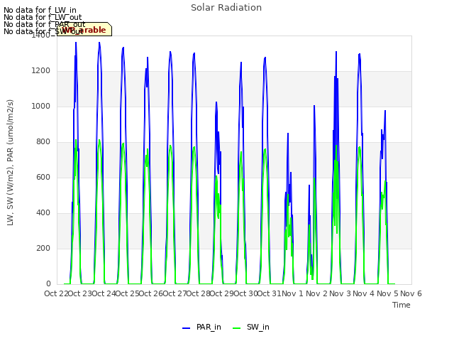 plot of Solar Radiation