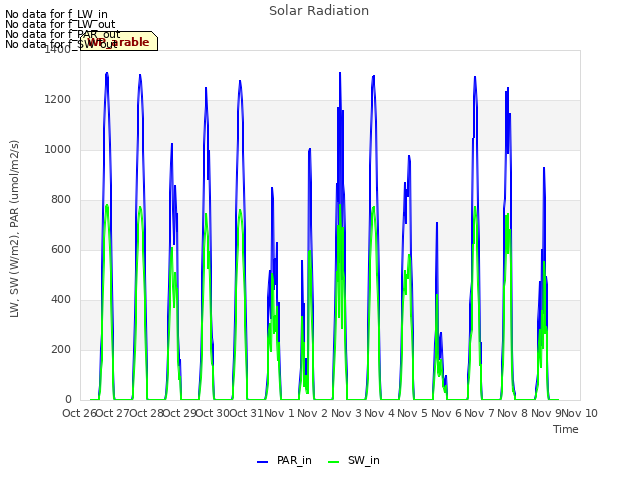 plot of Solar Radiation