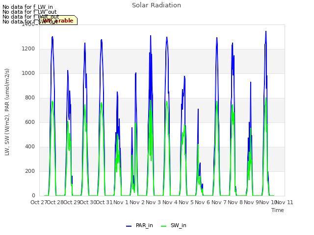 plot of Solar Radiation