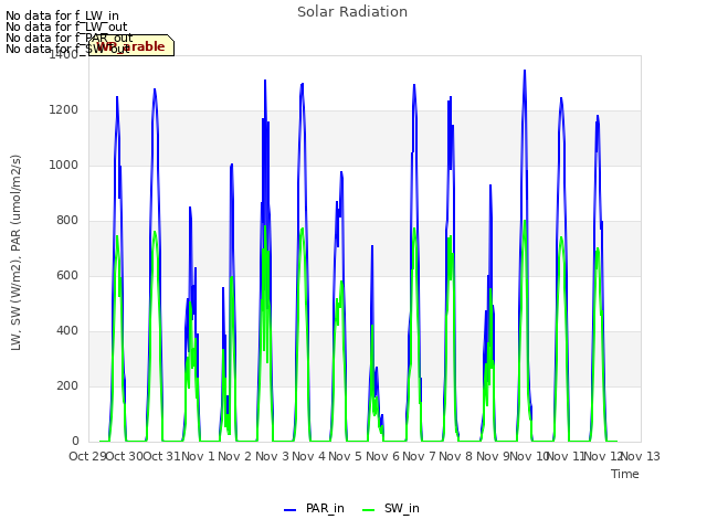 plot of Solar Radiation