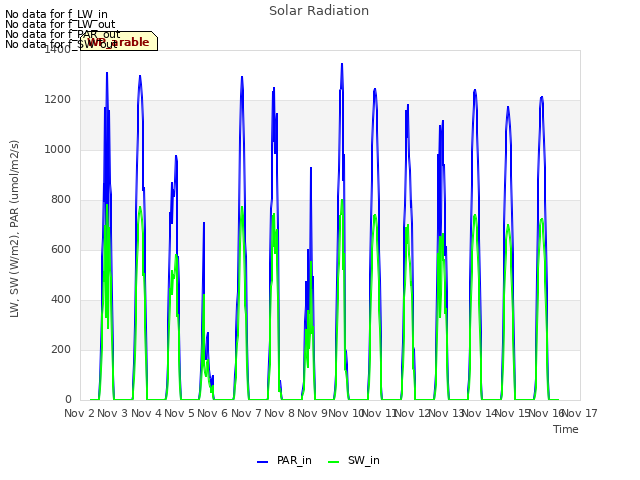 plot of Solar Radiation