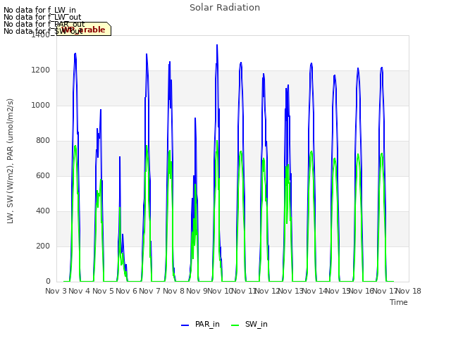 plot of Solar Radiation