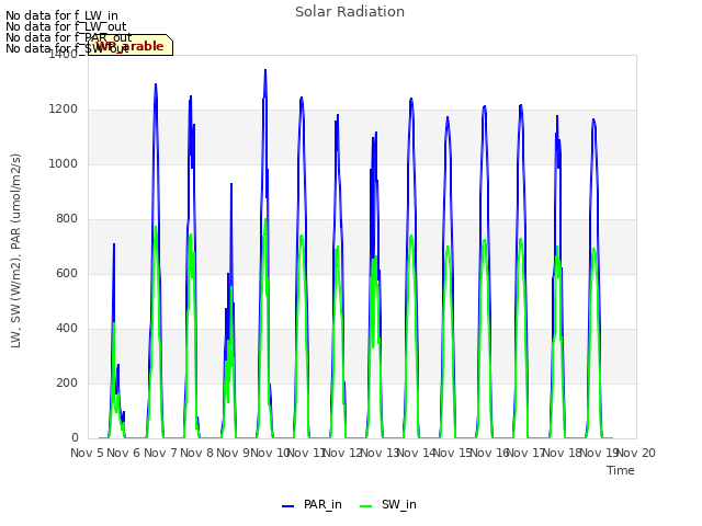 plot of Solar Radiation