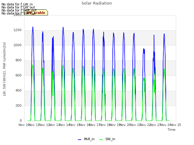 plot of Solar Radiation