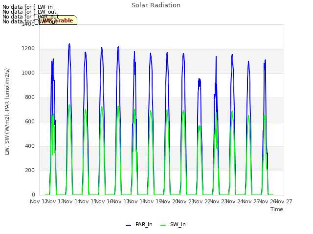 plot of Solar Radiation