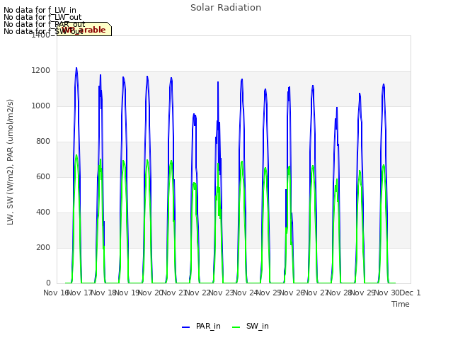 plot of Solar Radiation