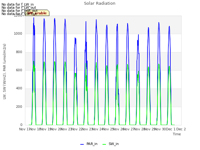 plot of Solar Radiation