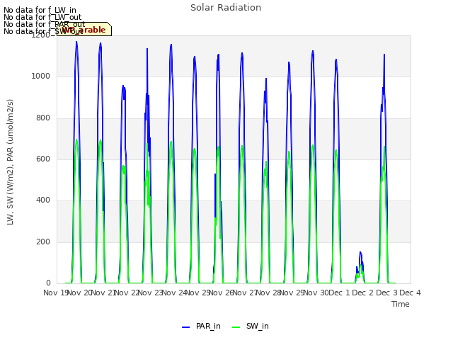 plot of Solar Radiation