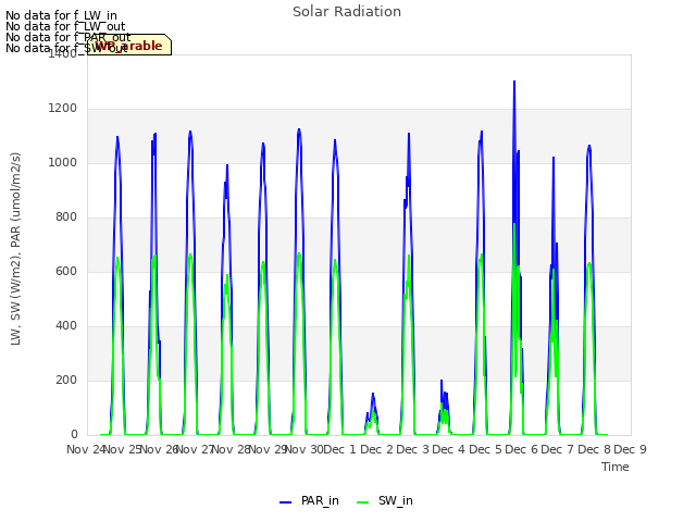 plot of Solar Radiation