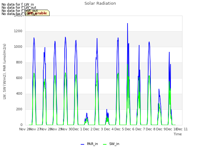 plot of Solar Radiation