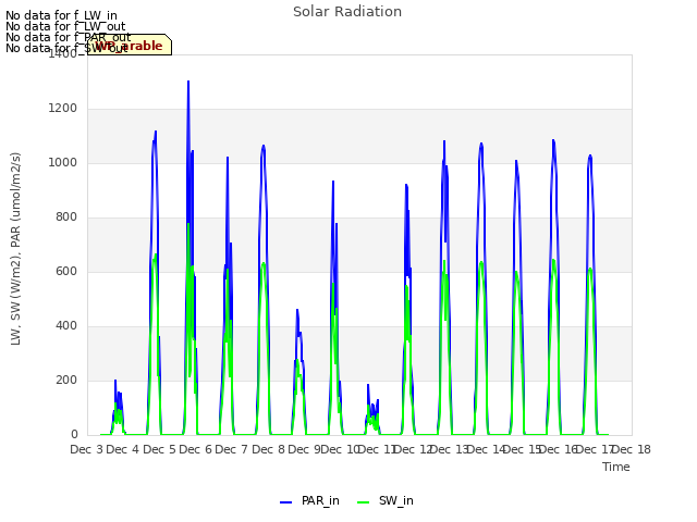 plot of Solar Radiation