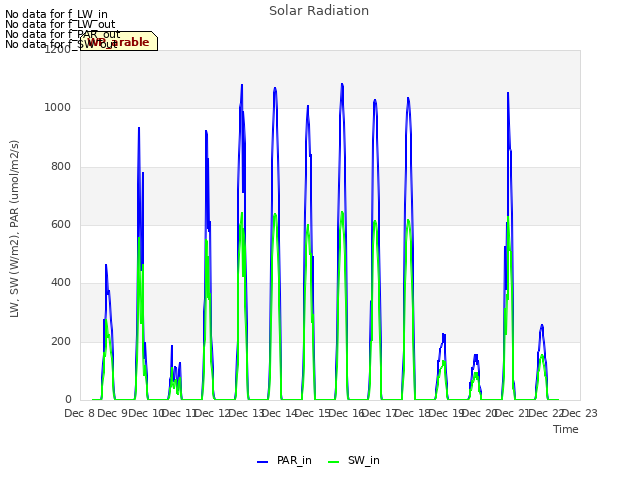 plot of Solar Radiation