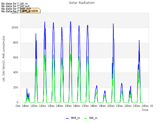 plot of Solar Radiation