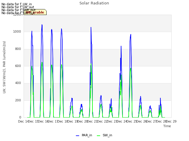 plot of Solar Radiation