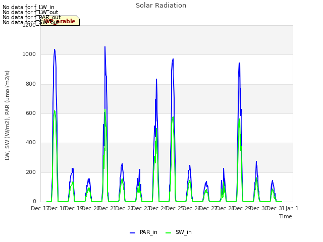 plot of Solar Radiation