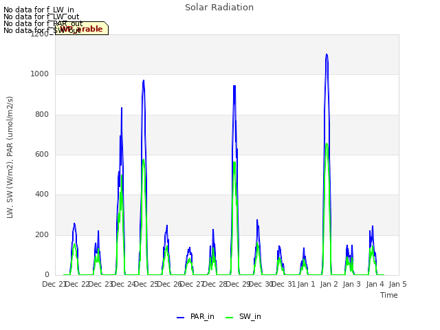 plot of Solar Radiation