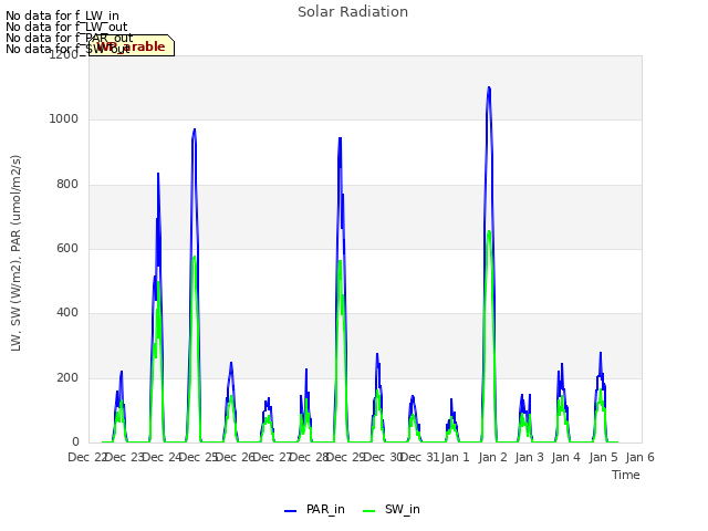 plot of Solar Radiation