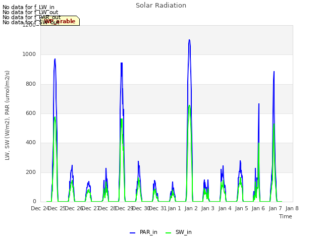 plot of Solar Radiation