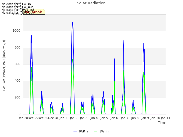 plot of Solar Radiation