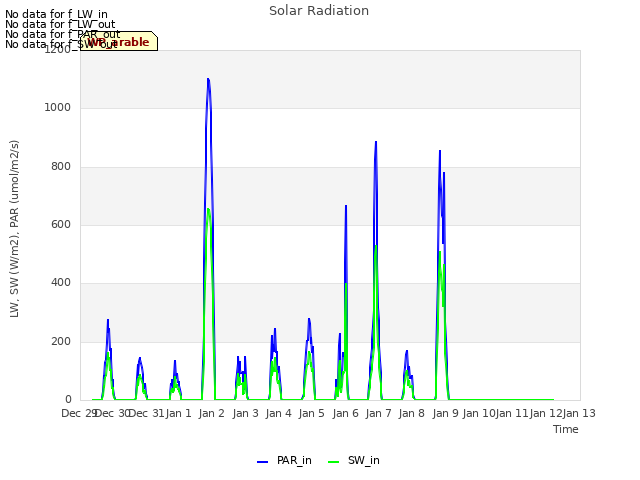 plot of Solar Radiation