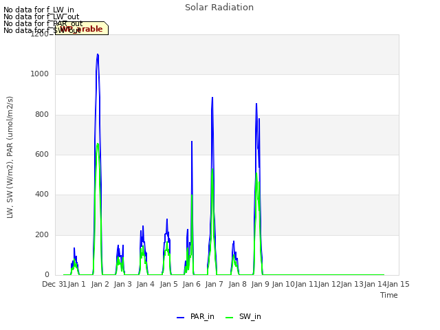 plot of Solar Radiation