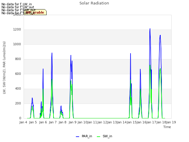 plot of Solar Radiation