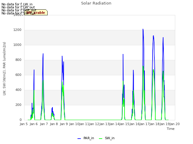 plot of Solar Radiation