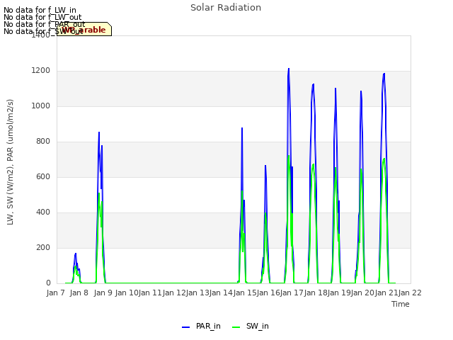 plot of Solar Radiation