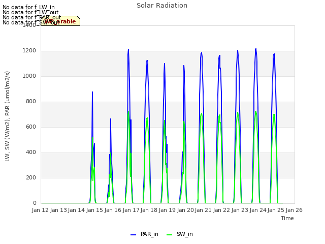 plot of Solar Radiation