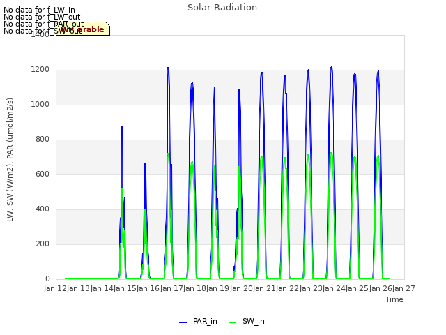 plot of Solar Radiation